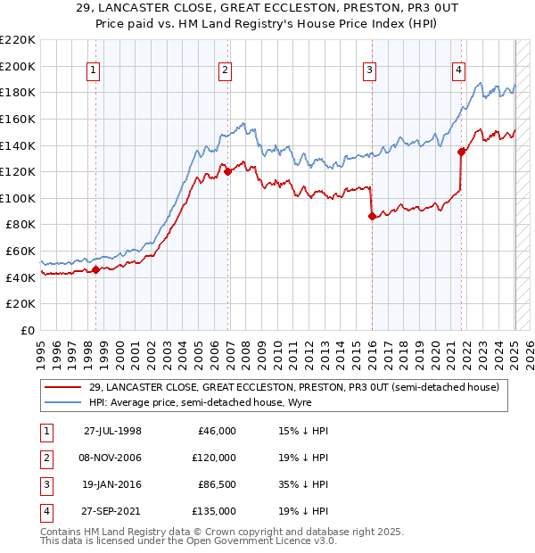 29, LANCASTER CLOSE, GREAT ECCLESTON, PRESTON, PR3 0UT: Price paid vs HM Land Registry's House Price Index