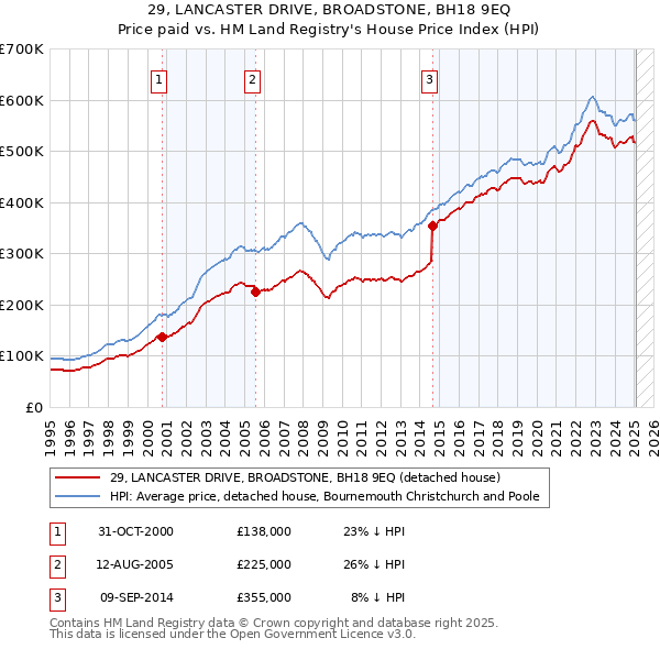 29, LANCASTER DRIVE, BROADSTONE, BH18 9EQ: Price paid vs HM Land Registry's House Price Index