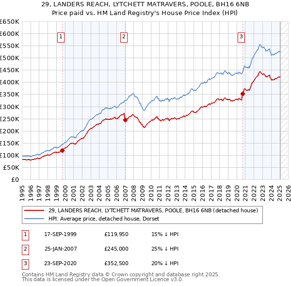29, LANDERS REACH, LYTCHETT MATRAVERS, POOLE, BH16 6NB: Price paid vs HM Land Registry's House Price Index