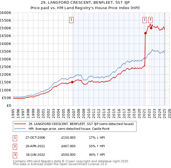 29, LANGFORD CRESCENT, BENFLEET, SS7 3JP: Price paid vs HM Land Registry's House Price Index