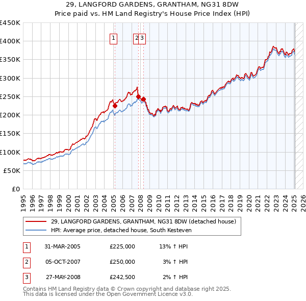 29, LANGFORD GARDENS, GRANTHAM, NG31 8DW: Price paid vs HM Land Registry's House Price Index