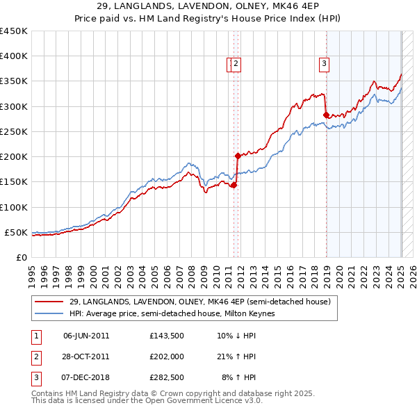 29, LANGLANDS, LAVENDON, OLNEY, MK46 4EP: Price paid vs HM Land Registry's House Price Index