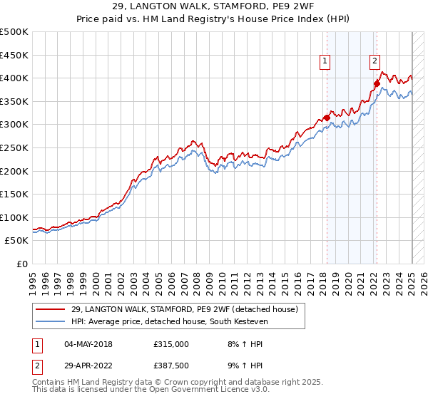 29, LANGTON WALK, STAMFORD, PE9 2WF: Price paid vs HM Land Registry's House Price Index