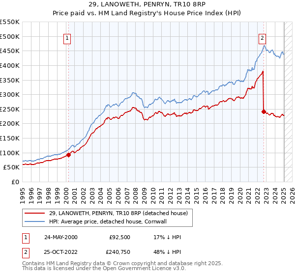 29, LANOWETH, PENRYN, TR10 8RP: Price paid vs HM Land Registry's House Price Index