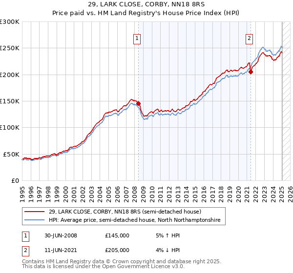 29, LARK CLOSE, CORBY, NN18 8RS: Price paid vs HM Land Registry's House Price Index