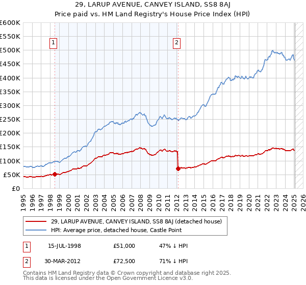 29, LARUP AVENUE, CANVEY ISLAND, SS8 8AJ: Price paid vs HM Land Registry's House Price Index