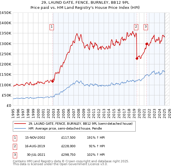29, LAUND GATE, FENCE, BURNLEY, BB12 9PL: Price paid vs HM Land Registry's House Price Index