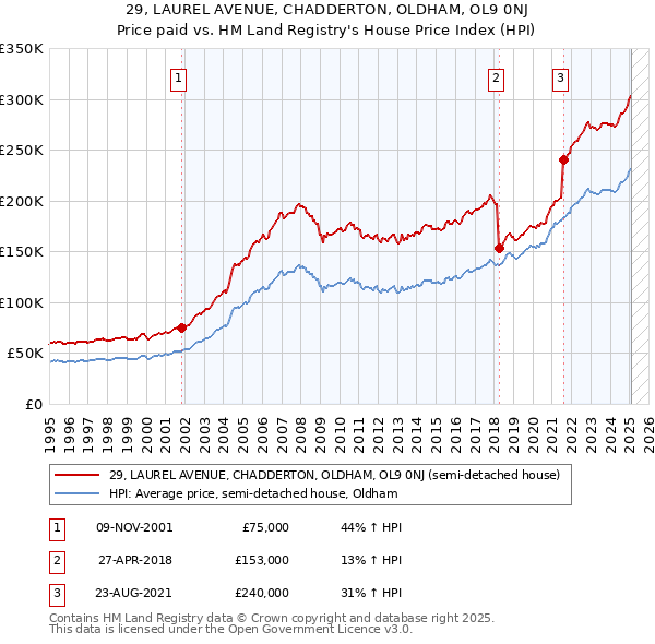 29, LAUREL AVENUE, CHADDERTON, OLDHAM, OL9 0NJ: Price paid vs HM Land Registry's House Price Index