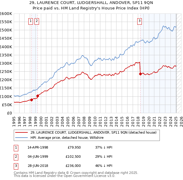 29, LAURENCE COURT, LUDGERSHALL, ANDOVER, SP11 9QN: Price paid vs HM Land Registry's House Price Index