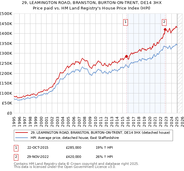 29, LEAMINGTON ROAD, BRANSTON, BURTON-ON-TRENT, DE14 3HX: Price paid vs HM Land Registry's House Price Index