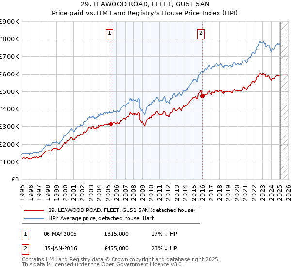 29, LEAWOOD ROAD, FLEET, GU51 5AN: Price paid vs HM Land Registry's House Price Index