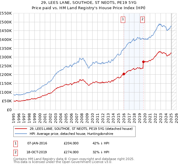 29, LEES LANE, SOUTHOE, ST NEOTS, PE19 5YG: Price paid vs HM Land Registry's House Price Index