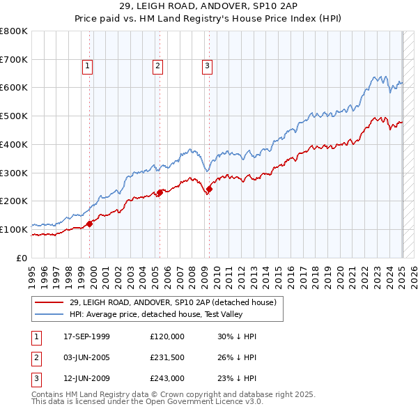 29, LEIGH ROAD, ANDOVER, SP10 2AP: Price paid vs HM Land Registry's House Price Index
