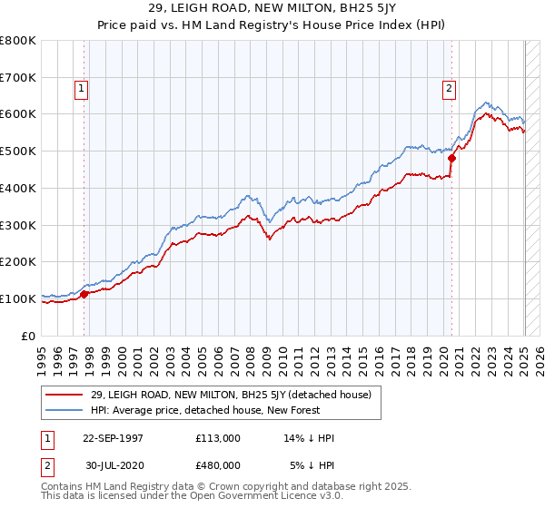 29, LEIGH ROAD, NEW MILTON, BH25 5JY: Price paid vs HM Land Registry's House Price Index
