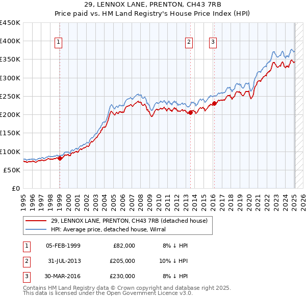 29, LENNOX LANE, PRENTON, CH43 7RB: Price paid vs HM Land Registry's House Price Index