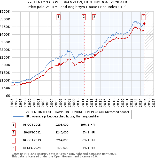 29, LENTON CLOSE, BRAMPTON, HUNTINGDON, PE28 4TR: Price paid vs HM Land Registry's House Price Index
