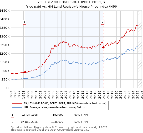 29, LEYLAND ROAD, SOUTHPORT, PR9 9JG: Price paid vs HM Land Registry's House Price Index
