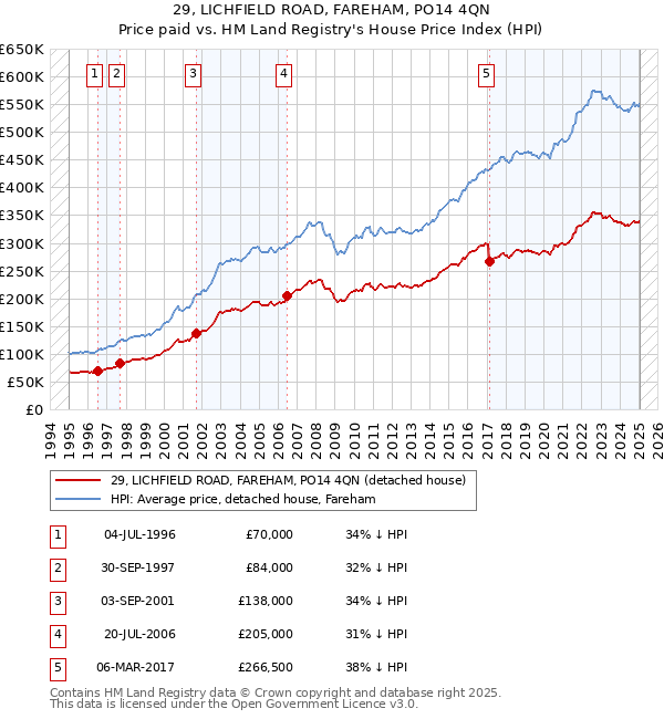 29, LICHFIELD ROAD, FAREHAM, PO14 4QN: Price paid vs HM Land Registry's House Price Index