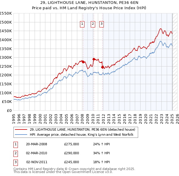 29, LIGHTHOUSE LANE, HUNSTANTON, PE36 6EN: Price paid vs HM Land Registry's House Price Index
