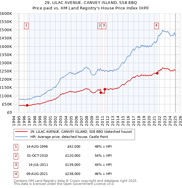 29, LILAC AVENUE, CANVEY ISLAND, SS8 8BQ: Price paid vs HM Land Registry's House Price Index