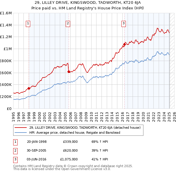 29, LILLEY DRIVE, KINGSWOOD, TADWORTH, KT20 6JA: Price paid vs HM Land Registry's House Price Index