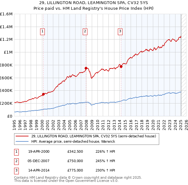 29, LILLINGTON ROAD, LEAMINGTON SPA, CV32 5YS: Price paid vs HM Land Registry's House Price Index