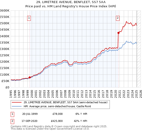 29, LIMETREE AVENUE, BENFLEET, SS7 5AA: Price paid vs HM Land Registry's House Price Index