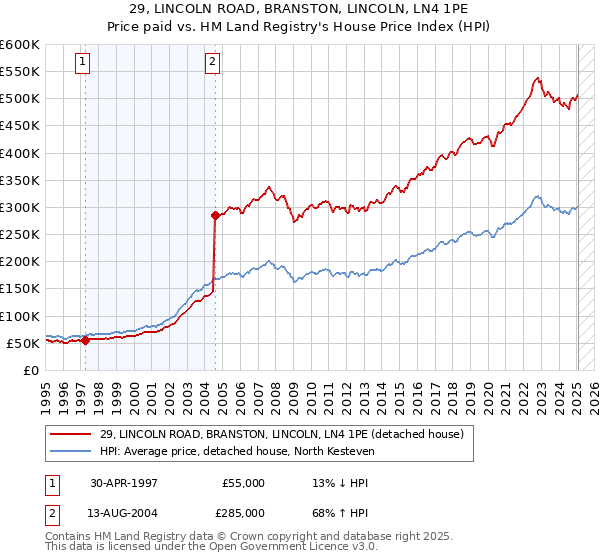 29, LINCOLN ROAD, BRANSTON, LINCOLN, LN4 1PE: Price paid vs HM Land Registry's House Price Index