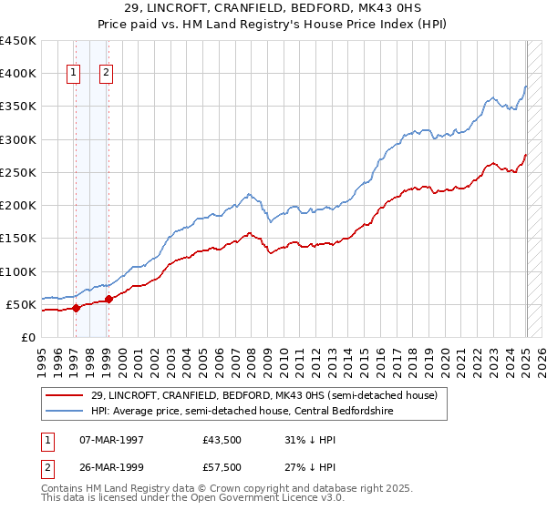 29, LINCROFT, CRANFIELD, BEDFORD, MK43 0HS: Price paid vs HM Land Registry's House Price Index