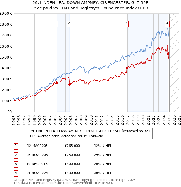 29, LINDEN LEA, DOWN AMPNEY, CIRENCESTER, GL7 5PF: Price paid vs HM Land Registry's House Price Index