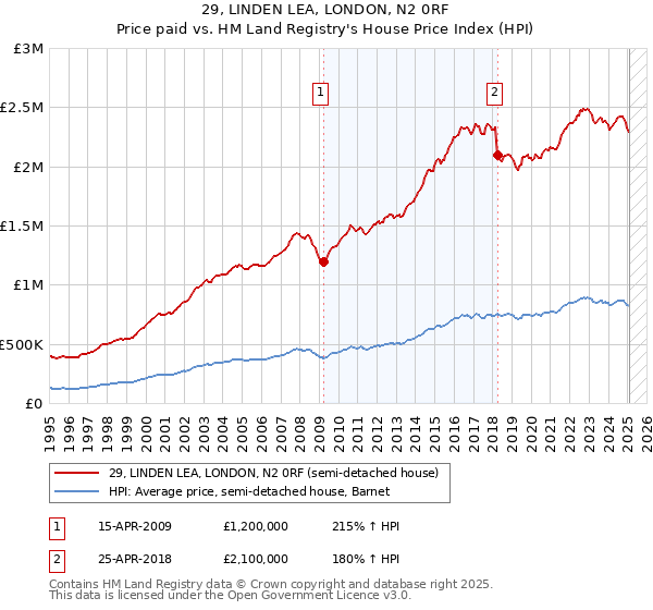 29, LINDEN LEA, LONDON, N2 0RF: Price paid vs HM Land Registry's House Price Index