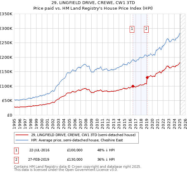 29, LINGFIELD DRIVE, CREWE, CW1 3TD: Price paid vs HM Land Registry's House Price Index