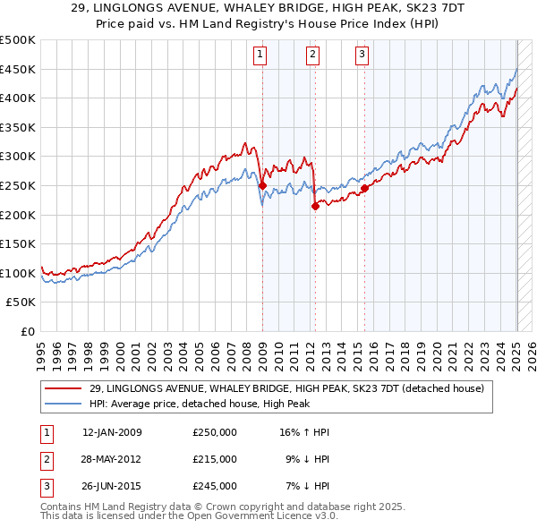 29, LINGLONGS AVENUE, WHALEY BRIDGE, HIGH PEAK, SK23 7DT: Price paid vs HM Land Registry's House Price Index