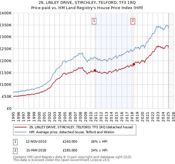 29, LINLEY DRIVE, STIRCHLEY, TELFORD, TF3 1RQ: Price paid vs HM Land Registry's House Price Index