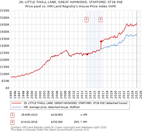 29, LITTLE TIXALL LANE, GREAT HAYWOOD, STAFFORD, ST18 0SE: Price paid vs HM Land Registry's House Price Index