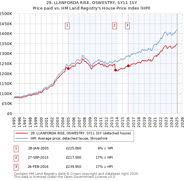 29, LLANFORDA RISE, OSWESTRY, SY11 1SY: Price paid vs HM Land Registry's House Price Index