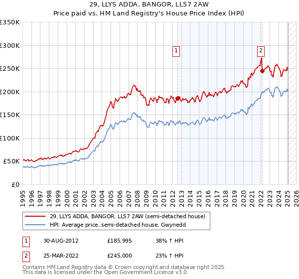29, LLYS ADDA, BANGOR, LL57 2AW: Price paid vs HM Land Registry's House Price Index