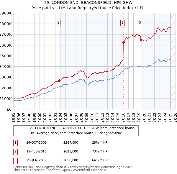 29, LONDON END, BEACONSFIELD, HP9 2HW: Price paid vs HM Land Registry's House Price Index