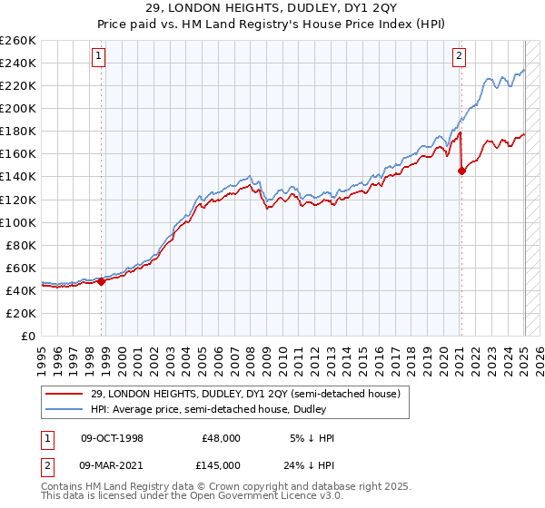 29, LONDON HEIGHTS, DUDLEY, DY1 2QY: Price paid vs HM Land Registry's House Price Index