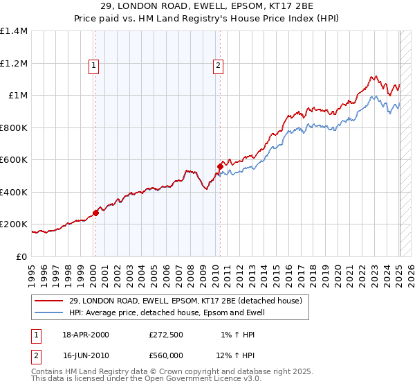 29, LONDON ROAD, EWELL, EPSOM, KT17 2BE: Price paid vs HM Land Registry's House Price Index