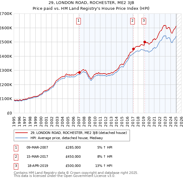29, LONDON ROAD, ROCHESTER, ME2 3JB: Price paid vs HM Land Registry's House Price Index