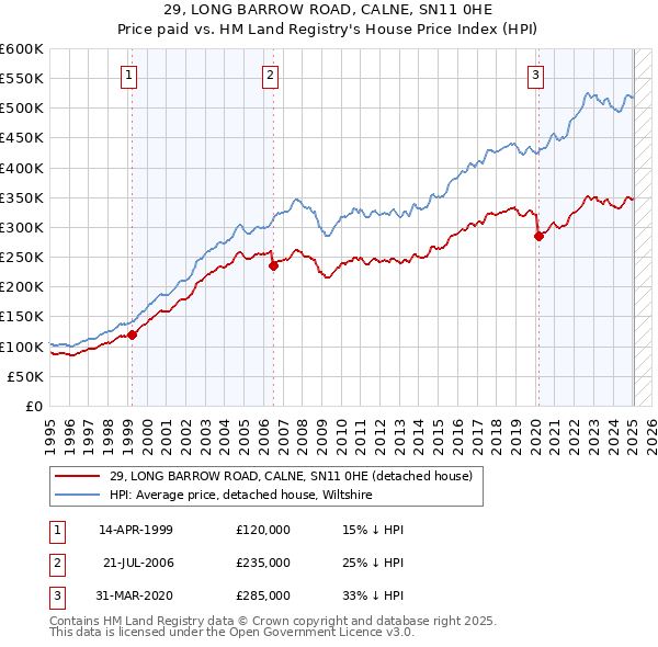 29, LONG BARROW ROAD, CALNE, SN11 0HE: Price paid vs HM Land Registry's House Price Index