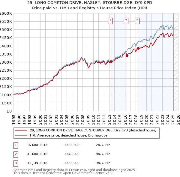 29, LONG COMPTON DRIVE, HAGLEY, STOURBRIDGE, DY9 0PD: Price paid vs HM Land Registry's House Price Index