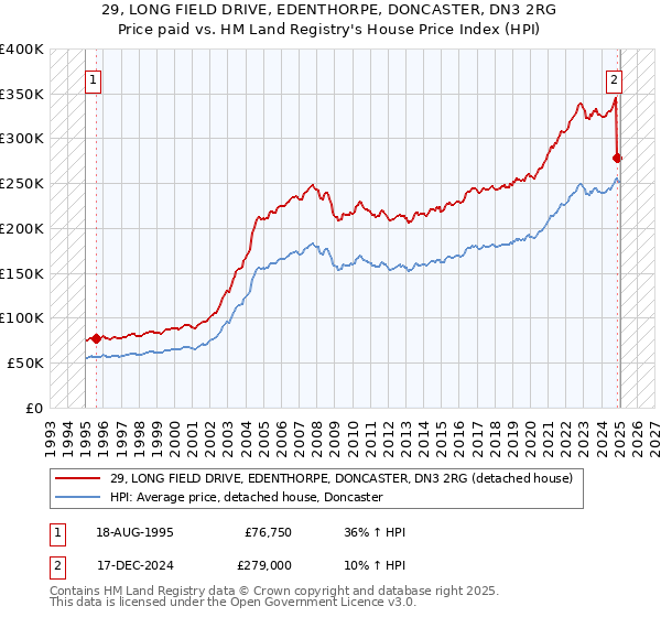 29, LONG FIELD DRIVE, EDENTHORPE, DONCASTER, DN3 2RG: Price paid vs HM Land Registry's House Price Index