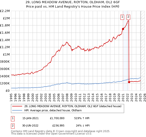 29, LONG MEADOW AVENUE, ROYTON, OLDHAM, OL2 6GF: Price paid vs HM Land Registry's House Price Index