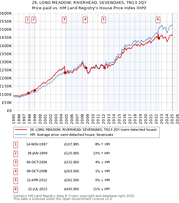 29, LONG MEADOW, RIVERHEAD, SEVENOAKS, TN13 2QY: Price paid vs HM Land Registry's House Price Index