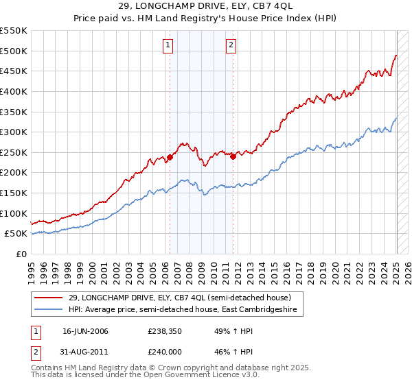 29, LONGCHAMP DRIVE, ELY, CB7 4QL: Price paid vs HM Land Registry's House Price Index