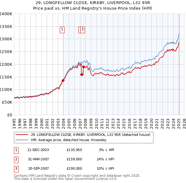 29, LONGFELLOW CLOSE, KIRKBY, LIVERPOOL, L32 9SR: Price paid vs HM Land Registry's House Price Index