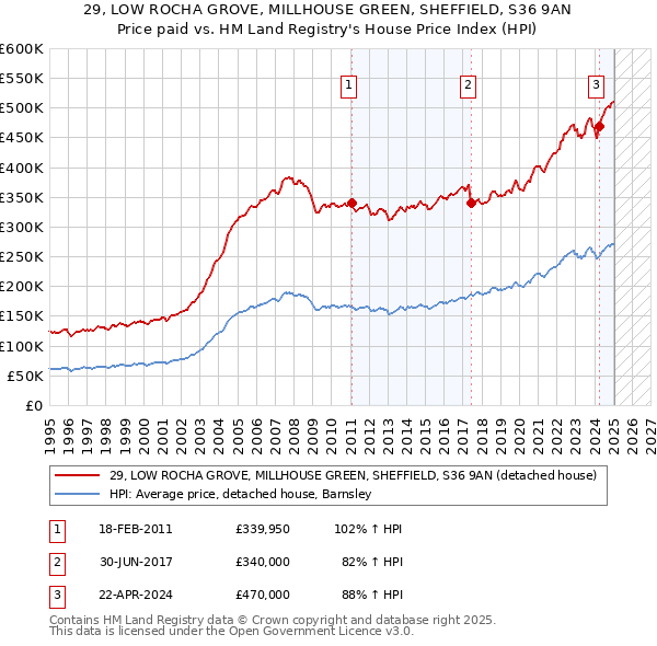 29, LOW ROCHA GROVE, MILLHOUSE GREEN, SHEFFIELD, S36 9AN: Price paid vs HM Land Registry's House Price Index