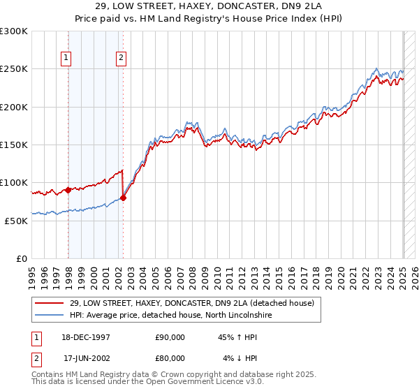 29, LOW STREET, HAXEY, DONCASTER, DN9 2LA: Price paid vs HM Land Registry's House Price Index